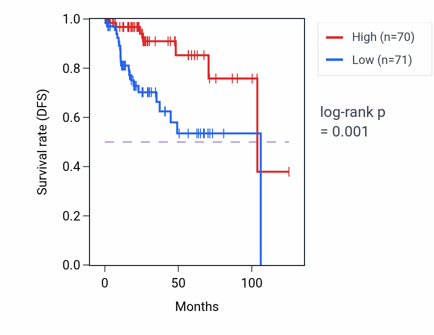 Kaplan&ndash;Meier survival curve for CKB RNA expression in KIRP: high vs low expression groups.