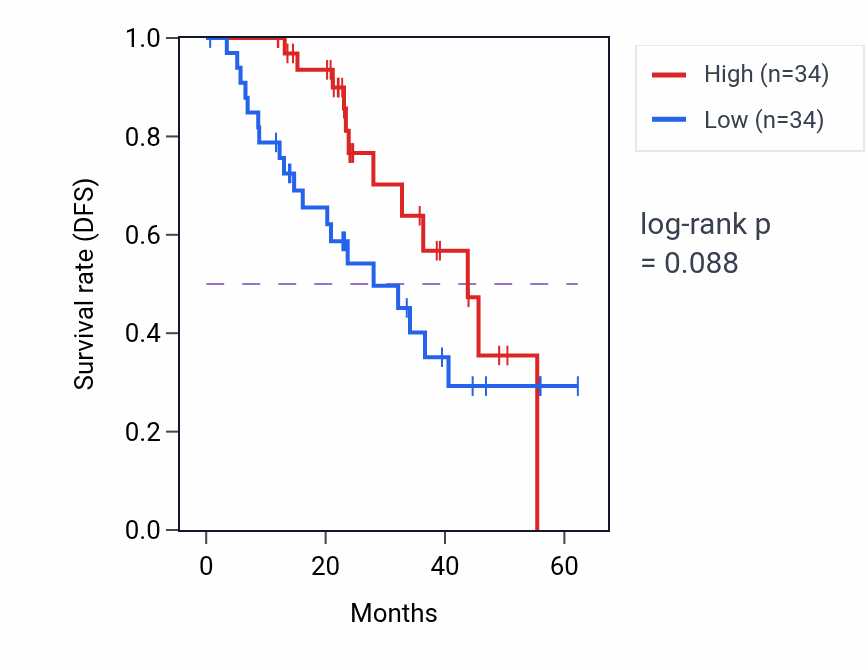 Kaplan&ndash;Meier survival curve for CKB mass-spec protein-high vs -low samples in HNSC.