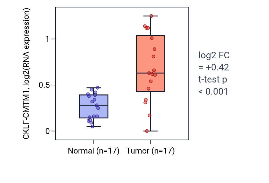 Tumor-vs-normal expression box plot for CKLF-CMTM1 in HNSC.