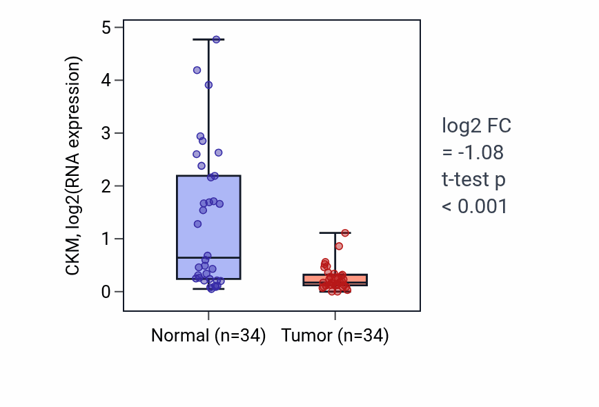 Tumor-vs-normal expression box plot for CKM in KIRC.