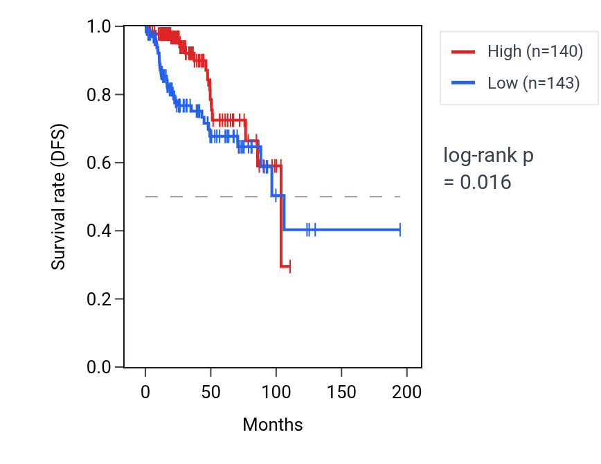 Kaplan&ndash;Meier survival curve for CKMT1A RNA expression in KIRP: high vs low expression groups.