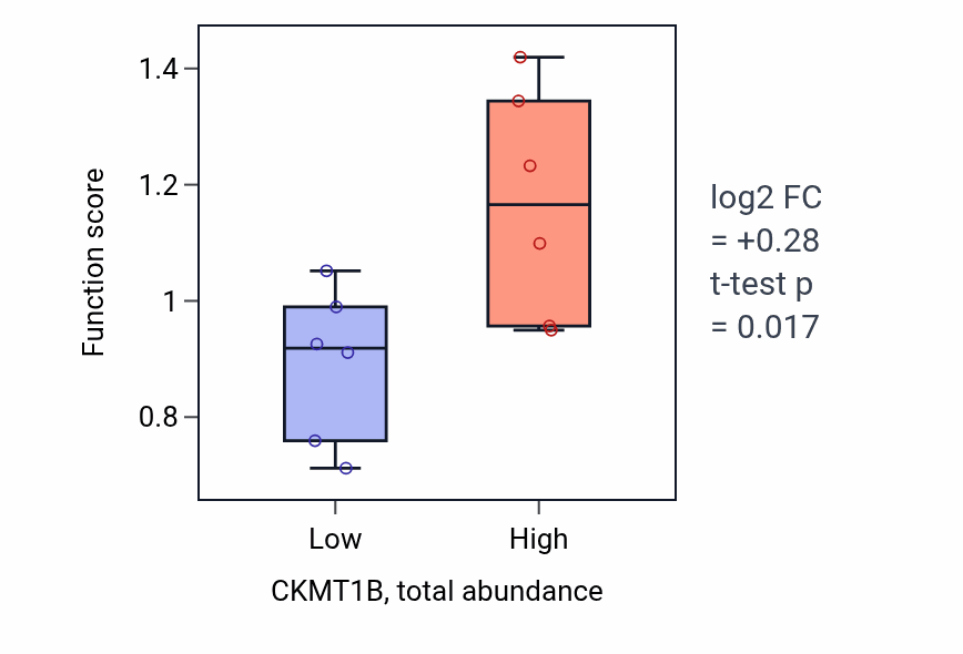 Box plot of Phosphagen biosynthetic process in CKMT1B-low vs CKMT1B-high samples in URINARY_TRACT.