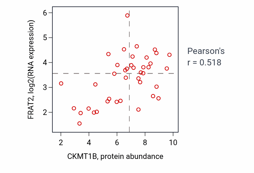 Per-sample scatter of CKMT1B vs FRAT2 in BREAST (Pearson r = 0.52).