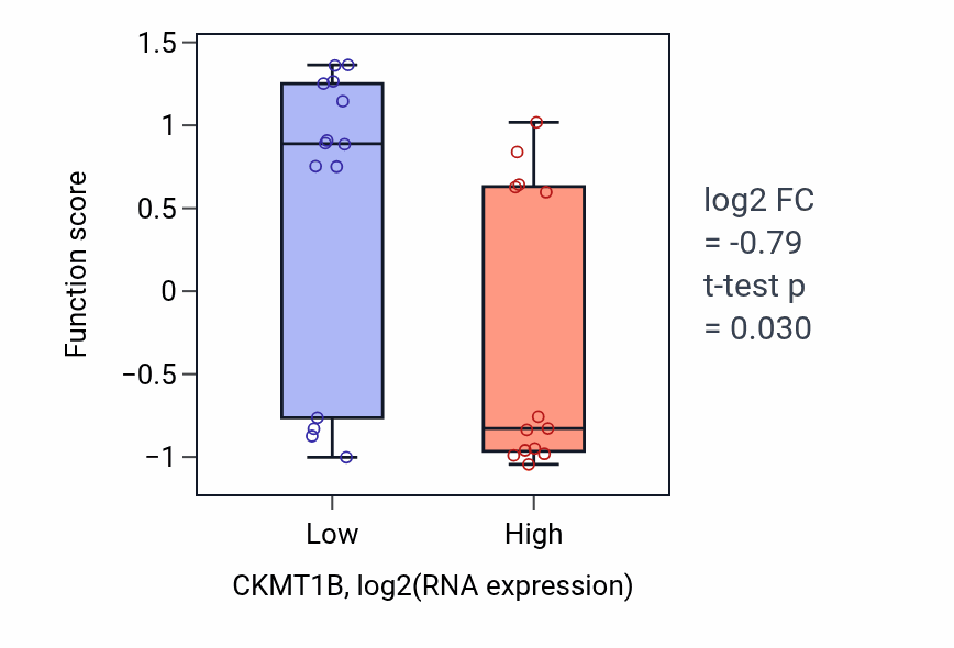 Box plot of Peptidyl-lysine oxidation in CKMT1B-low vs CKMT1B-high samples in LUNG_NSCLC_LUSC.