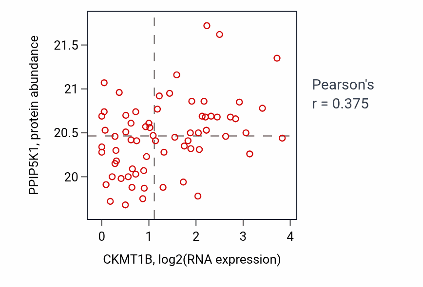 Per-sample scatter of CKMT1B vs PPIP5K1 in OV (Pearson r = 0.38).