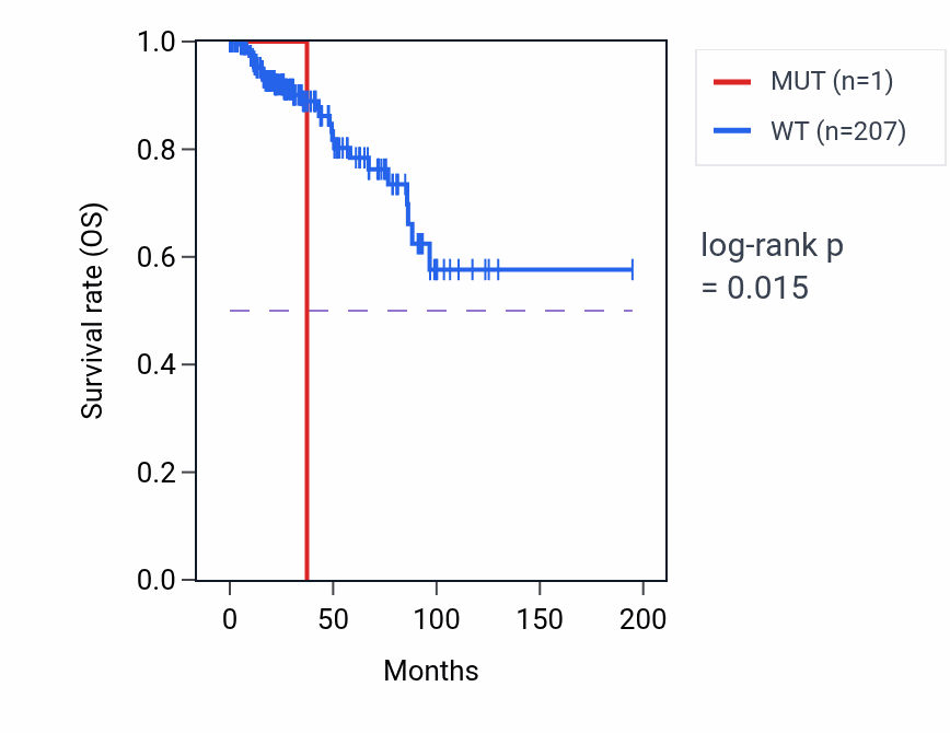 Kaplan&ndash;Meier survival curve for CKMT1B mutant vs wild-type samples in KIRP.