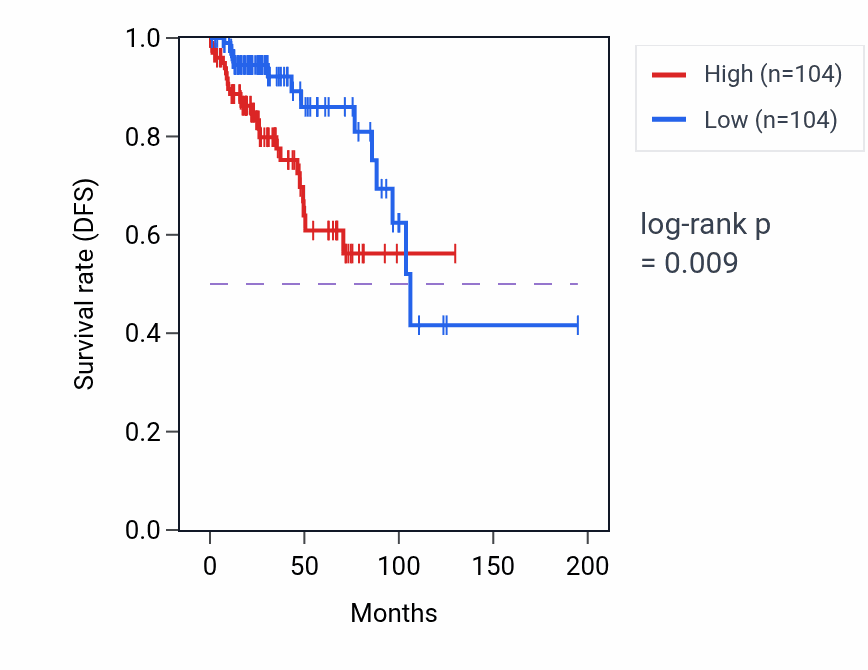 Kaplan&ndash;Meier survival curve for CKMT2-AS1 RNA expression in KIRP: high vs low expression groups.