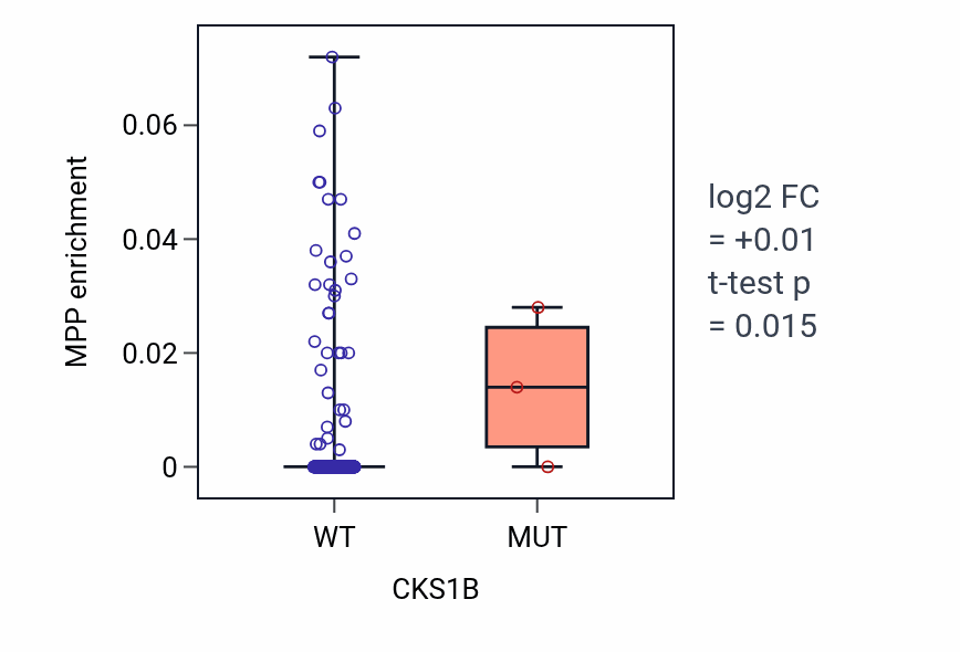Box plot of MPP in CKS1B-low vs CKS1B-high samples in LUSC.