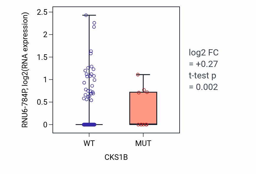 Box plot of RNU6-784P in CKS1B-low vs CKS1B-high samples in UCEC.