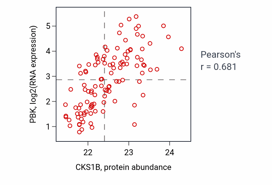 Per-sample scatter of CKS1B vs PBK in LUAD (Pearson r = 0.68).