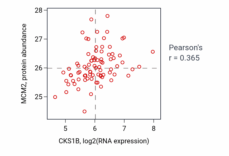 Per-sample scatter of CKS1B vs MCM2 in OV (Pearson r = 0.36).