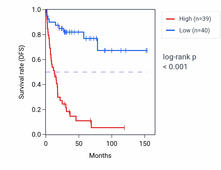 Kaplan&ndash;Meier survival curve for CKS1B RNA expression in ACC: high vs low expression groups.