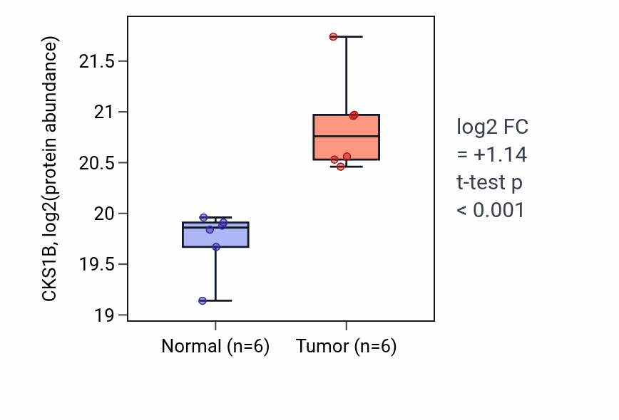 Tumor-vs-normal mass-spec protein box plot for CKS1B in CCRCC.