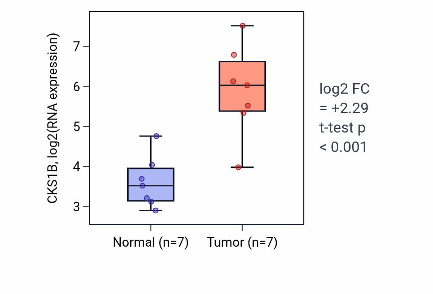 Tumor-vs-normal expression box plot for CKS1B RNA in BLCA.
