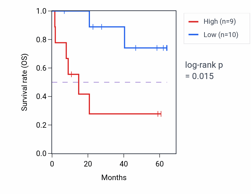 Kaplan&ndash;Meier survival curve for CKS1B mass-spec protein-high vs -low samples in CCRCC.