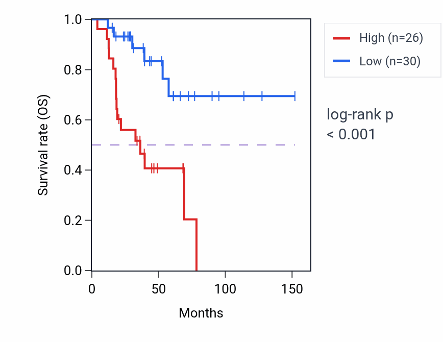 Kaplan&ndash;Meier survival curve for CKS1BP1 RNA expression in ACC: high vs low expression groups.