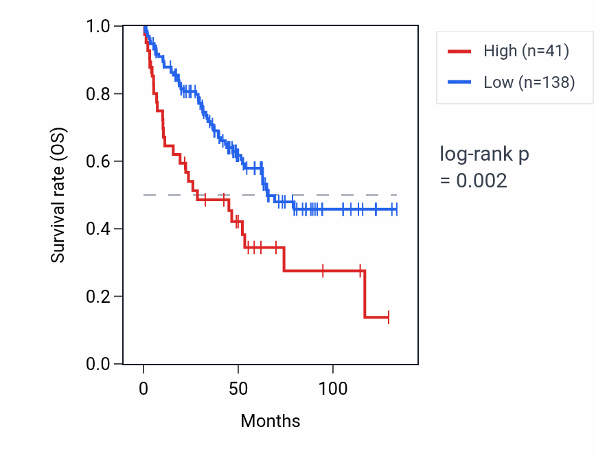 Kaplan&ndash;Meier survival curve for CKS1BP2 RNA expression in KIRC: high vs low expression groups.