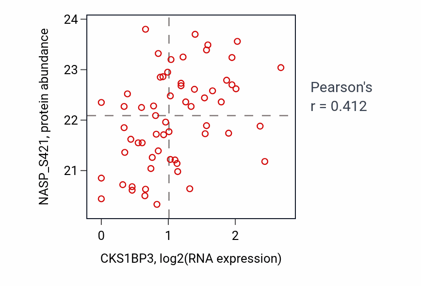Per-sample scatter of CKS1BP3 vs NASP_S421 in LUAD (Pearson r = 0.41).