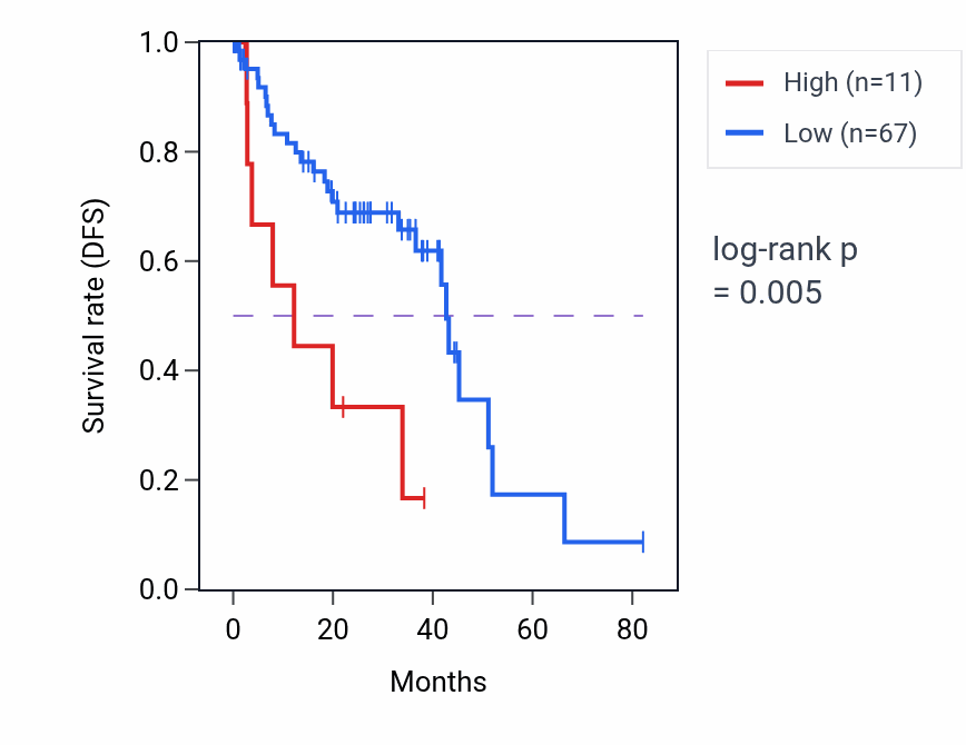 Kaplan&ndash;Meier survival curve for CKS1BP3 RNA-high vs -low samples in UVM.