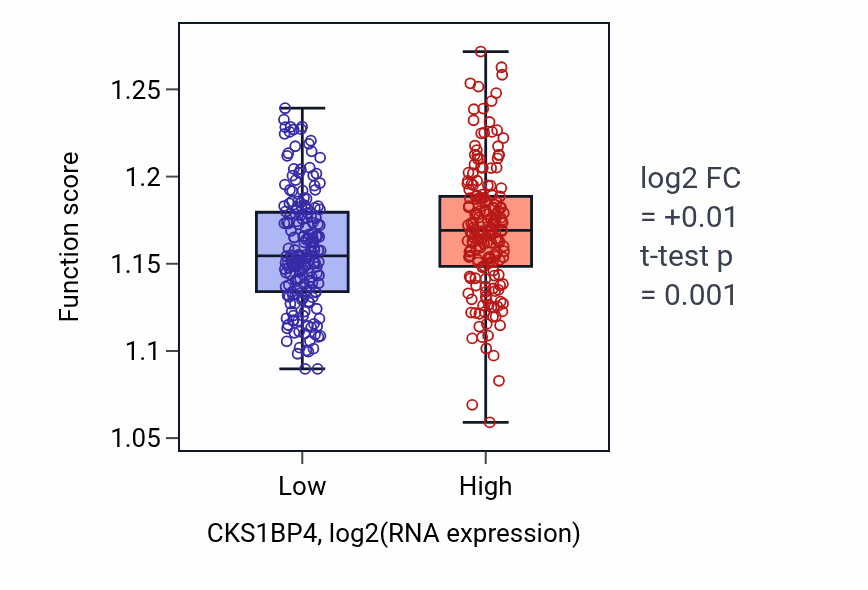 Box plot of Regulation of organelle assembly in CKS1BP4-low vs CKS1BP4-high samples in OV.