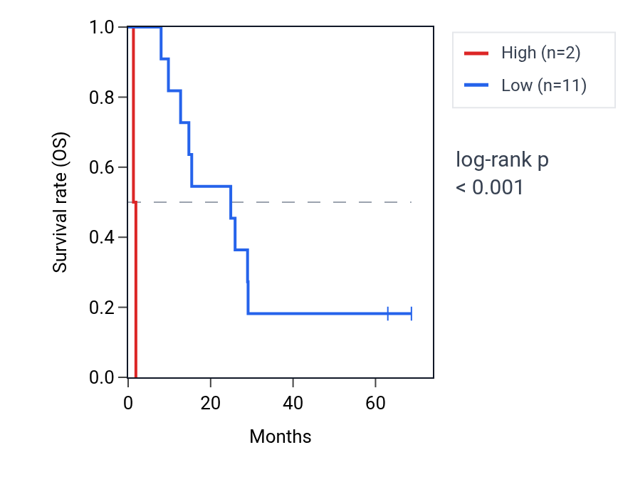 Kaplan&ndash;Meier survival curve for CKS1BP4 RNA expression in MESO: high vs low expression groups.
