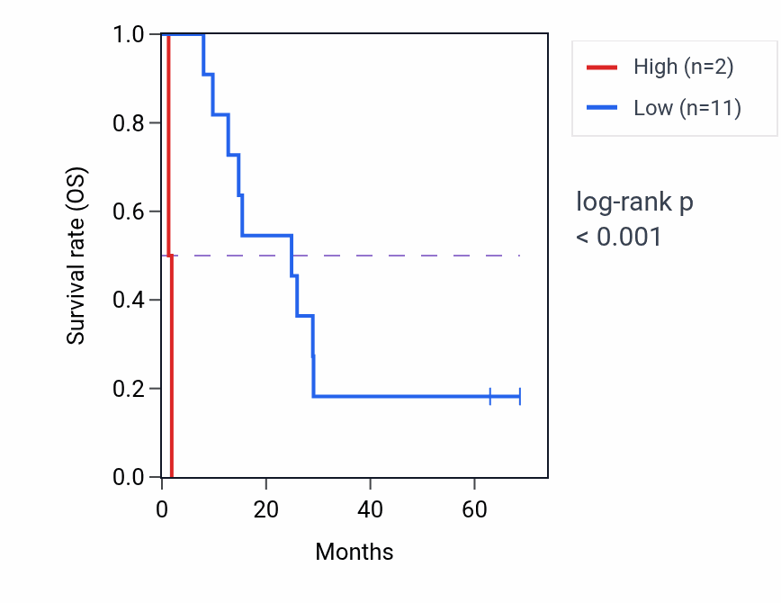 Kaplan&ndash;Meier survival curve for CKS1BP4 RNA-high vs -low samples in MESO.