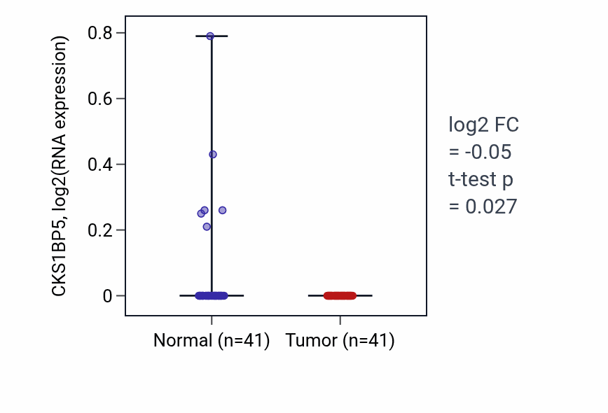 Tumor-vs-normal expression box plot for CKS1BP5 in THCA.