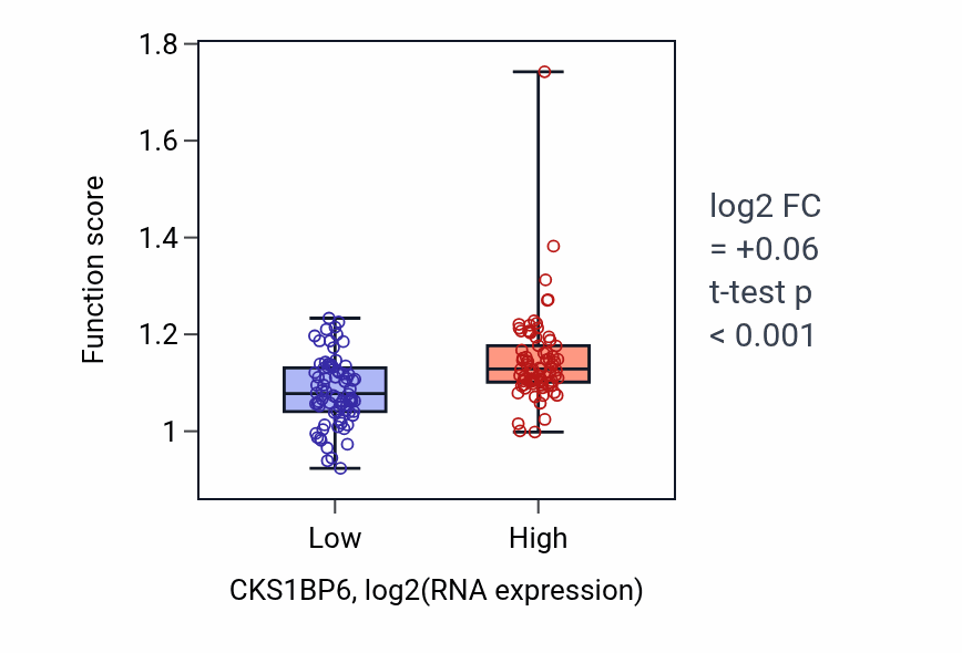 Box plot of CENP-A containing chromatin assembly in CKS1BP6-low vs CKS1BP6-high samples in ESCA.
