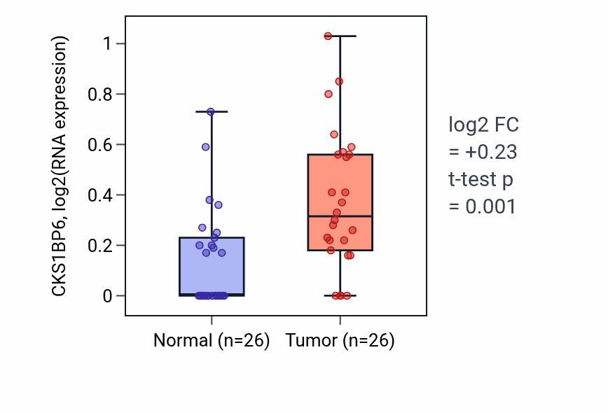 Tumor-vs-normal expression box plot for CKS1BP6 in STAD.
