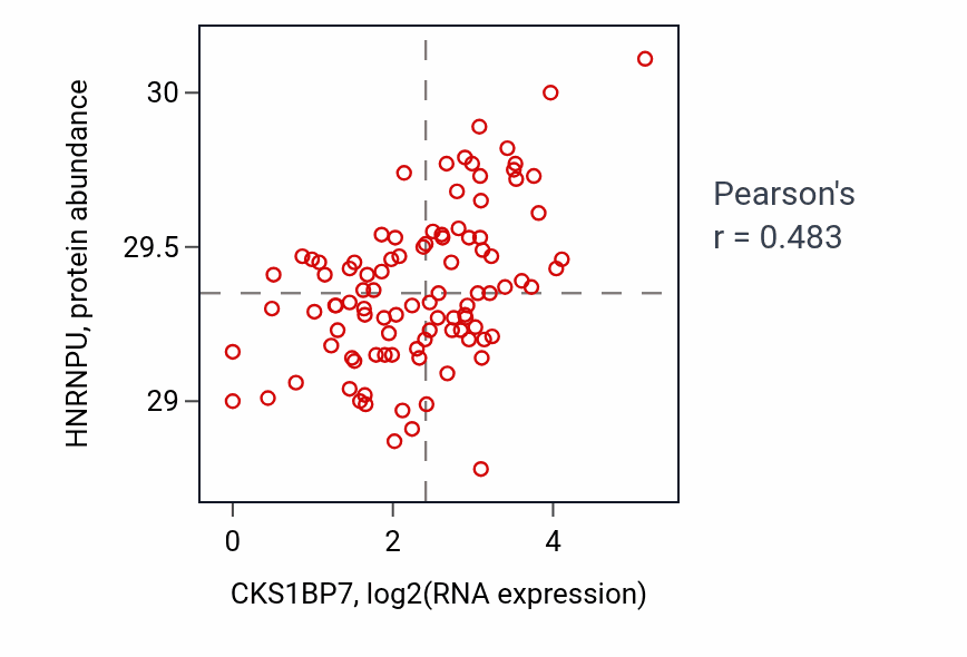 Per-sample scatter of CKS1BP7 vs HNRNPU in GBM (Pearson r = 0.48).