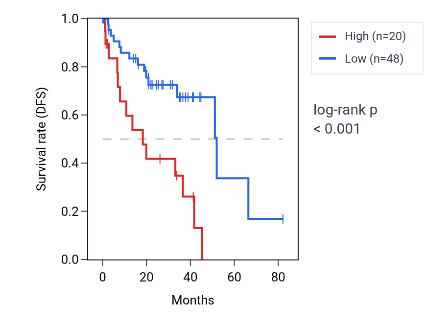 Kaplan&ndash;Meier survival curve for CKS1BP7 RNA expression in UVM: high vs low expression groups.