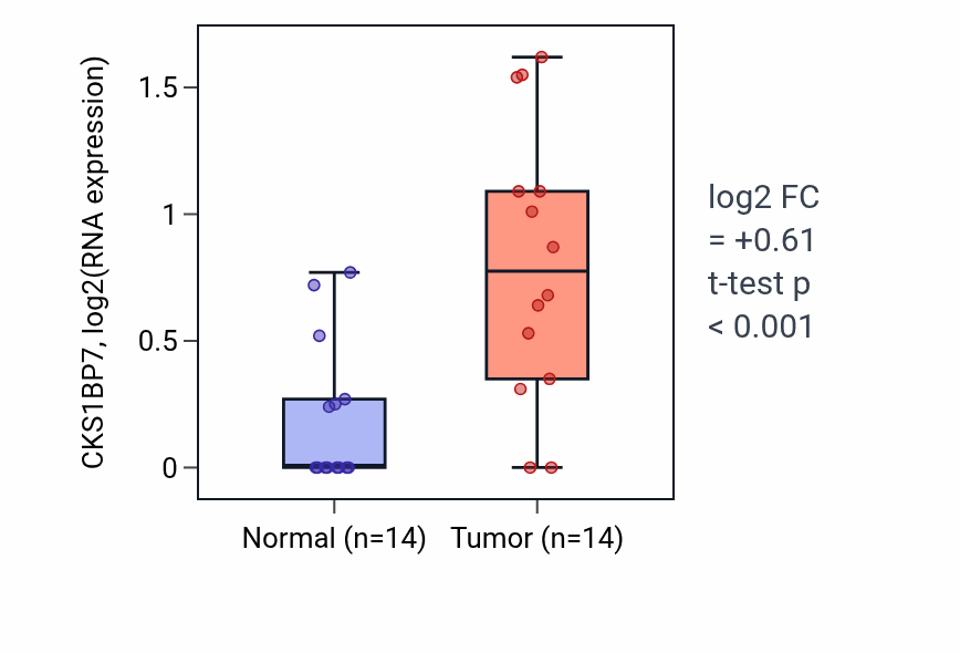 Tumor-vs-normal expression box plot for CKS1BP7 RNA in BLCA.