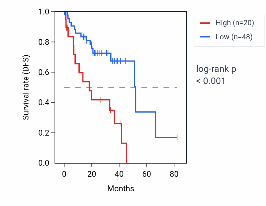 Kaplan&ndash;Meier survival curve for CKS1BP7 RNA-high vs -low samples in UVM.