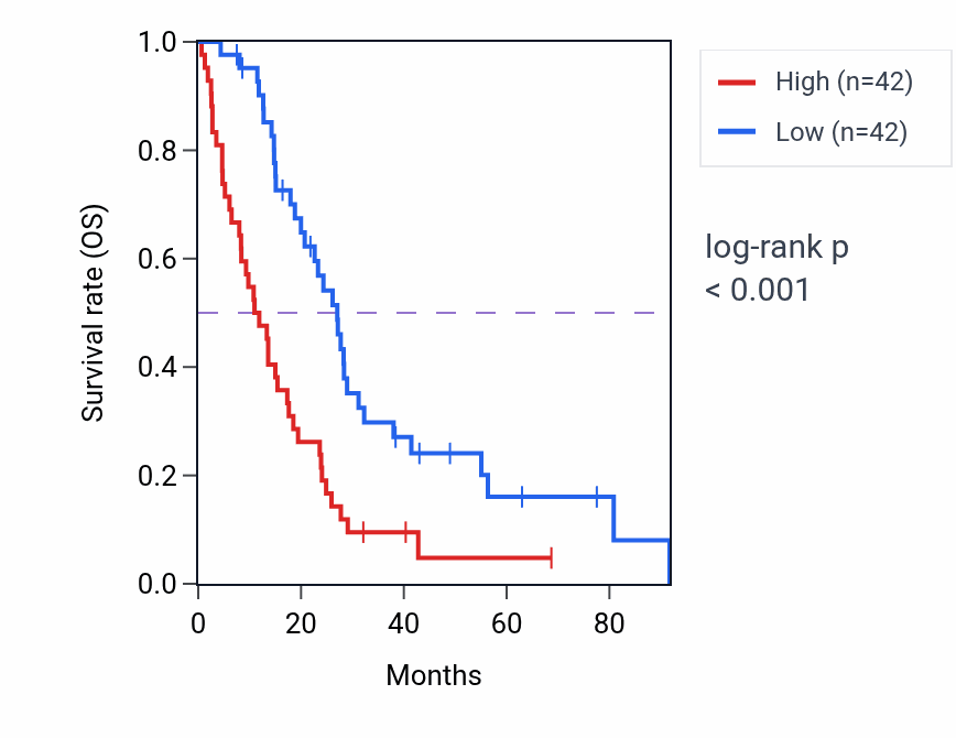 Kaplan&ndash;Meier survival curve for CKS2 RNA expression in MESO: high vs low expression groups.