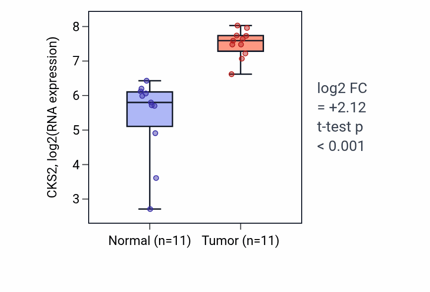 Tumor-vs-normal expression box plot for CKS2 in HNSC.