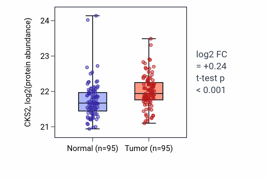 Tumor-vs-normal mass-spec protein box plot for CKS2 in LSCC.