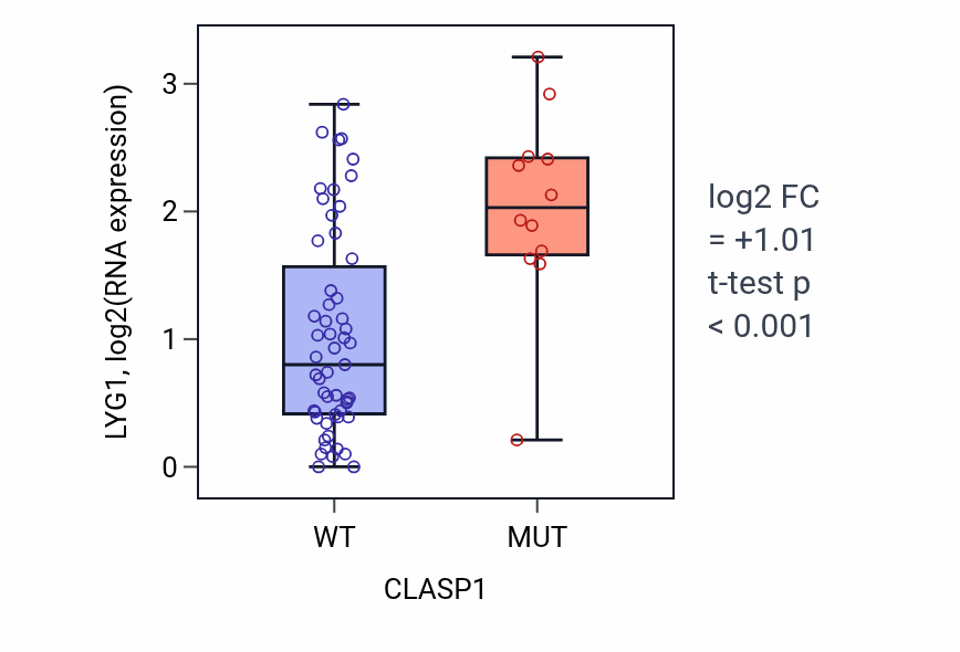 Box plot of LYG1 in CLASP1-low vs CLASP1-high samples in LARGE_INTESTINE.