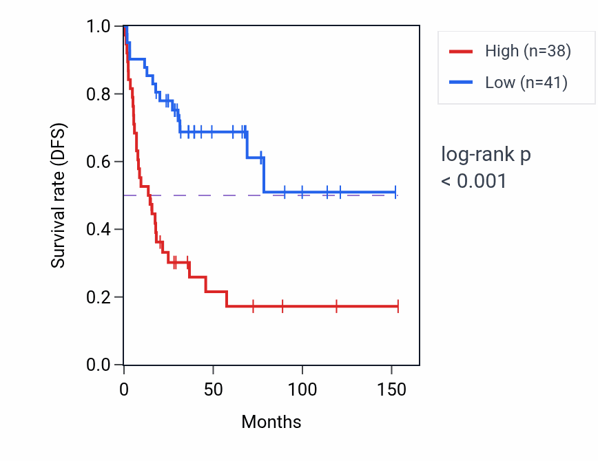 Kaplan&ndash;Meier survival curve for CLASP1 RNA expression in ACC: high vs low expression groups.