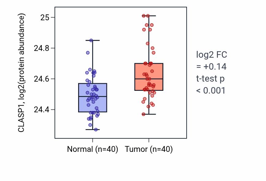Tumor-vs-normal mass-spec protein box plot for CLASP1 in CCRCC.