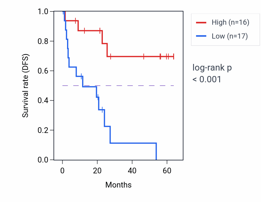 Kaplan&ndash;Meier survival curve for CLASP2 mass-spec protein-high vs -low samples in CCRCC.