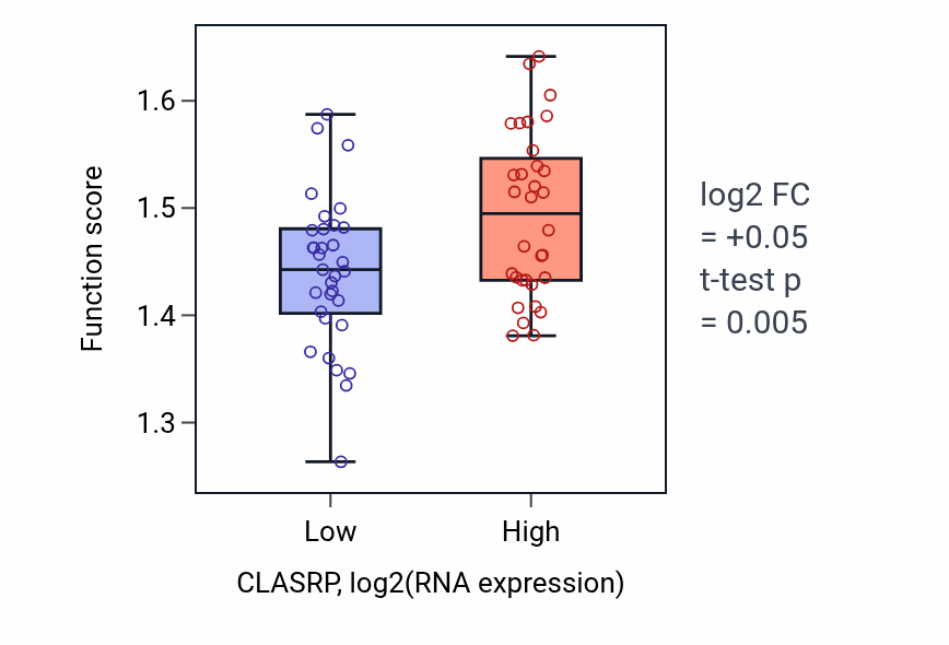Box plot of Regulation of mRNA splicing, via spliceosome in CLASRP-low vs CLASRP-high samples in SOFT_TISSUE.