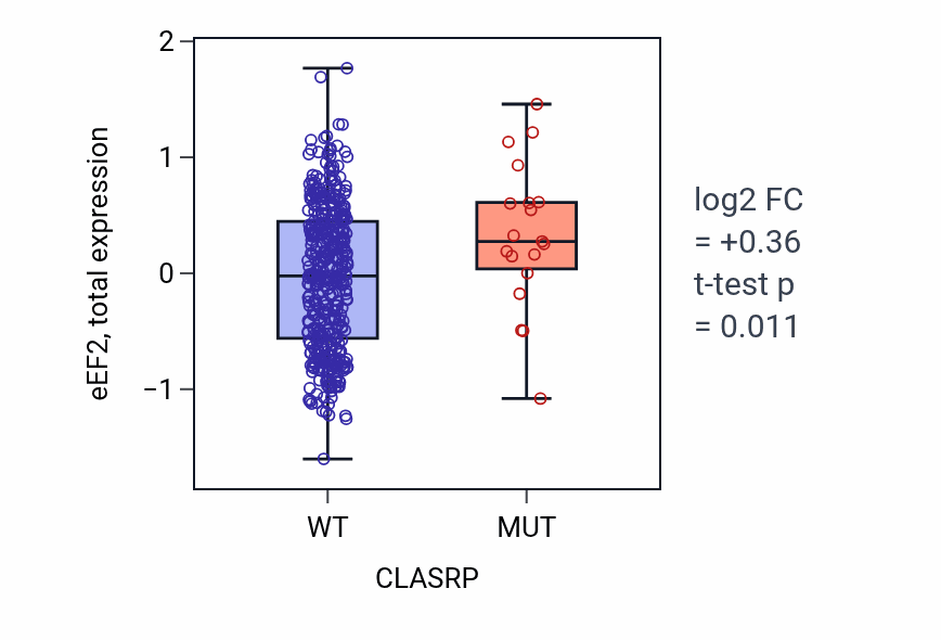 Box plot of eEF2 in CLASRP-low vs CLASRP-high samples in UCEC.