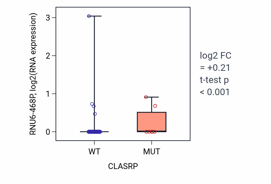 Box plot of RNU6-468P in CLASRP-low vs CLASRP-high samples in COAD.