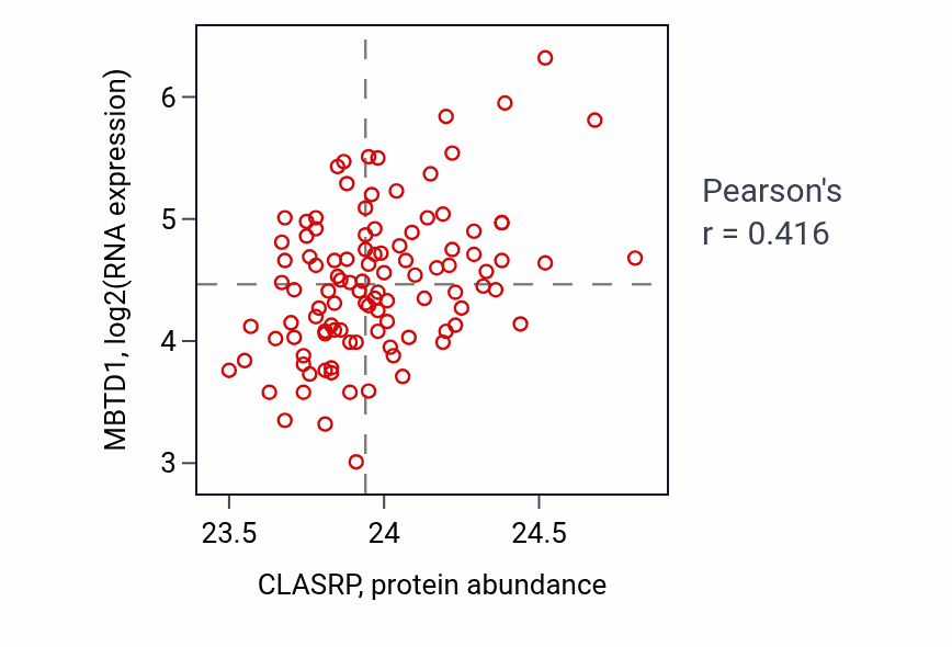 Per-sample scatter of CLASRP vs MBTD1 in LSCC (Pearson r = 0.42).