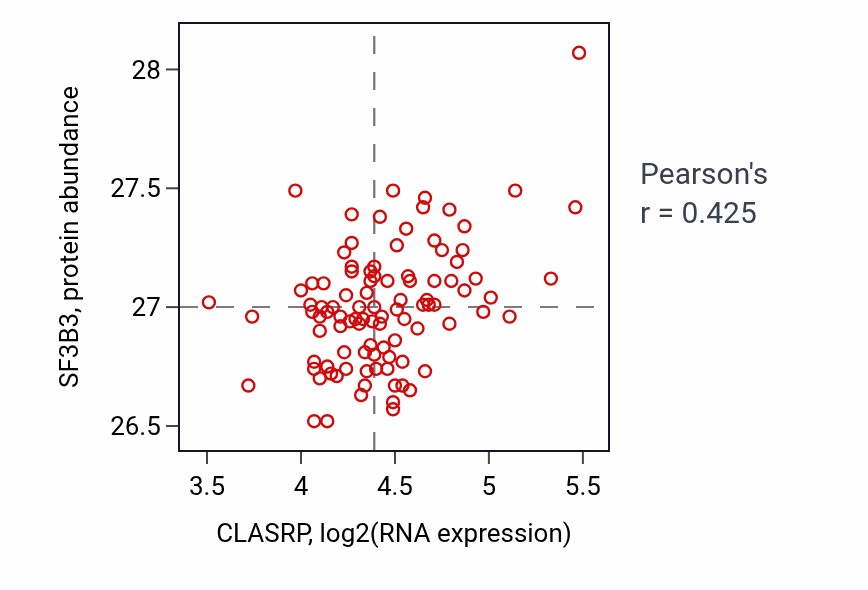 Per-sample scatter of CLASRP vs SF3B3 in GBM (Pearson r = 0.42).