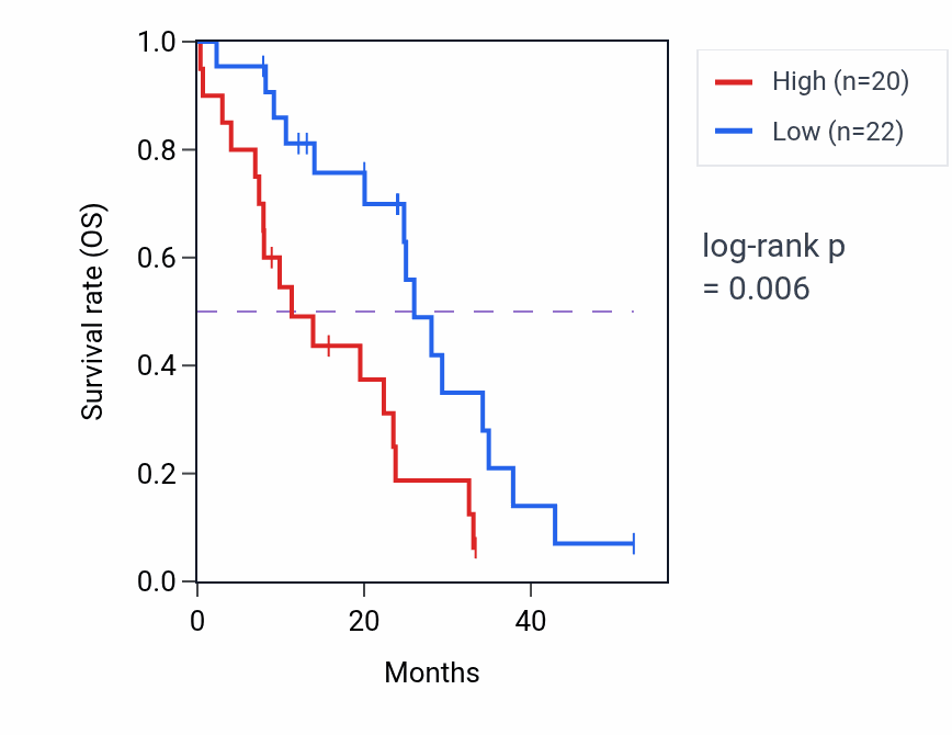 Kaplan&ndash;Meier survival curve for CLASRP mass-spec protein-high vs -low samples in PDAC.