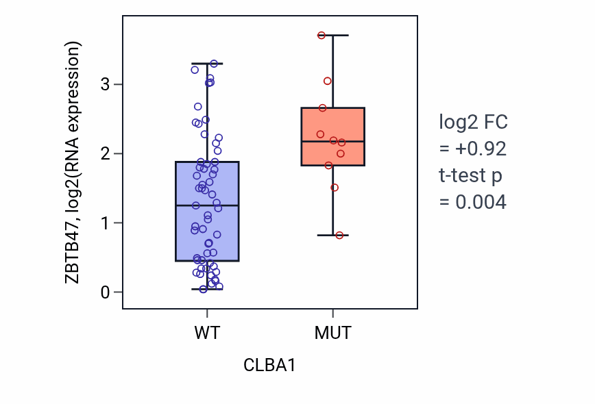 Box plot of ZBTB47 in CLBA1-low vs CLBA1-high samples in LARGE_INTESTINE.