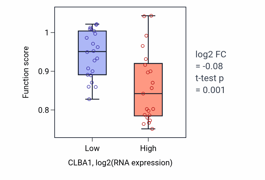 Box plot of Cilium movement involved in cell motility in CLBA1-low vs CLBA1-high samples in UPPER_AERODIGESTIVE_TRACT.