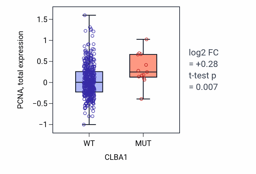 Box plot of PCNA in CLBA1-low vs CLBA1-high samples in UCEC.