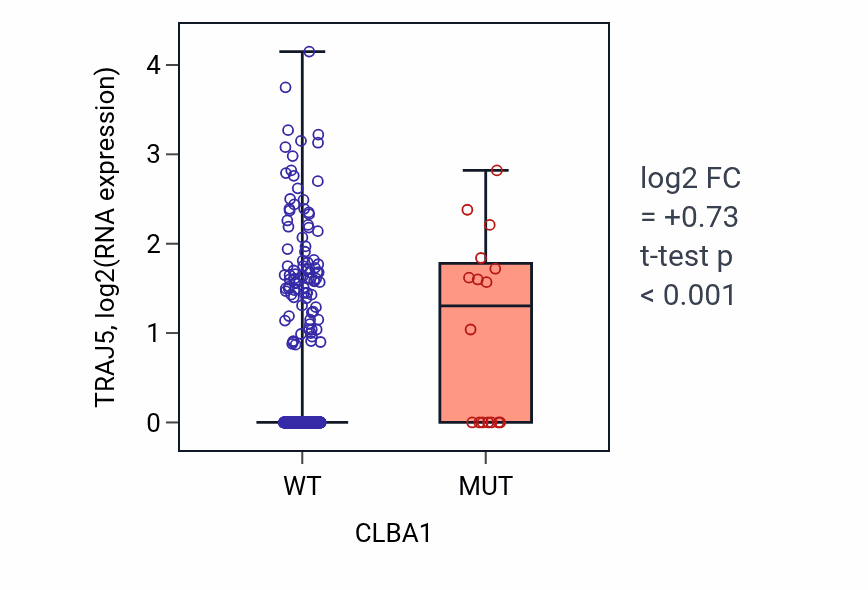 Box plot of TRAJ5 in CLBA1-low vs CLBA1-high samples in UCEC.